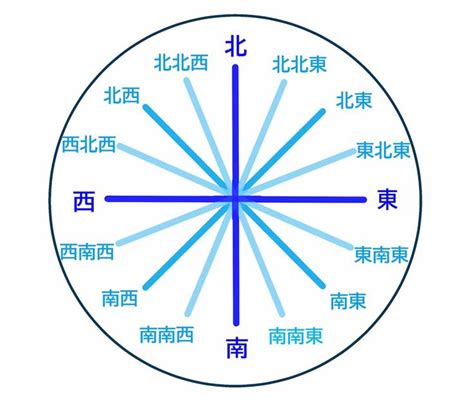 北南東西|東西南北の簡単な覚え方は？左右どちらが東か西かわかる方法も